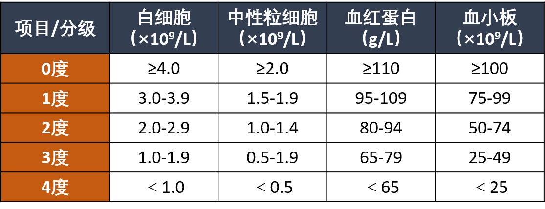 骨髓抑制分級.png