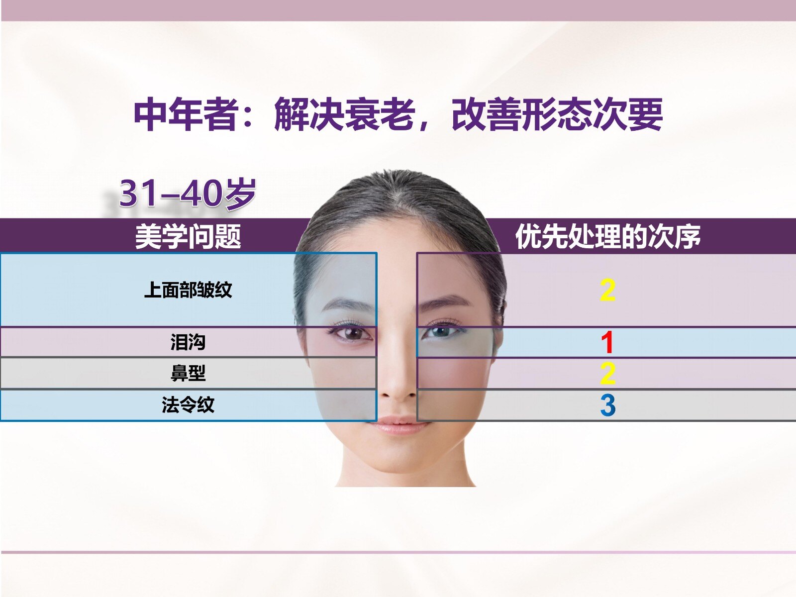 【塑造东方女性面部美】:按年龄,找答案!