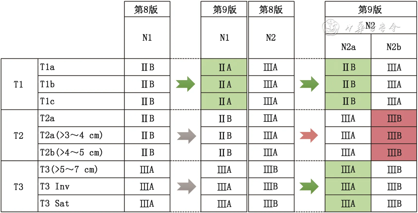 【指南解读】第九版肺癌TNM分期系统:精细分期指导精准诊疗_肺癌_肺癌介绍 - 好大夫在线