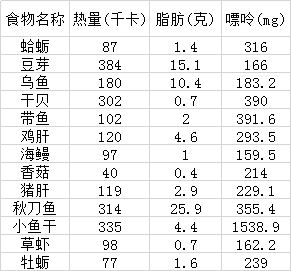 食物中嘌呤含量一覽表