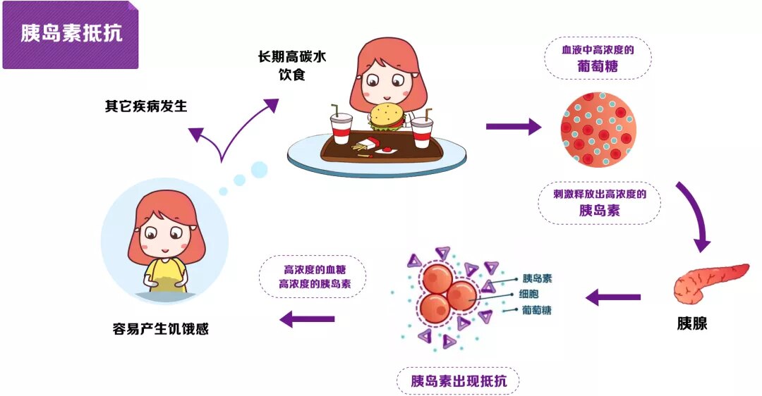 如果你經常出現這些症狀,提示可能存在胰島素抵抗.