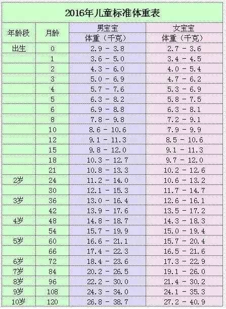 儿童身高体重正常值及生长曲线图