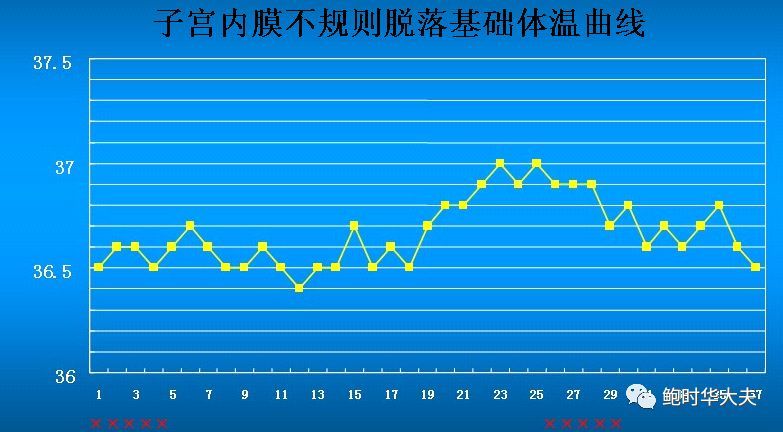 功能相對欠佳的曲線圖標準的排卵圖女性的基礎體溫隨月經週期而變動