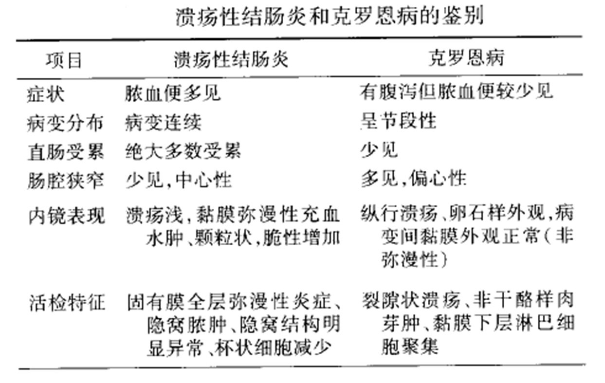 第二十七問如何區別急性腸炎與炎症性腸病