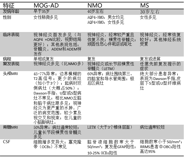 Mog抗体病 视神经脊髓炎和多发性硬化特点比较 视神经脊髓炎 视神经脊髓炎