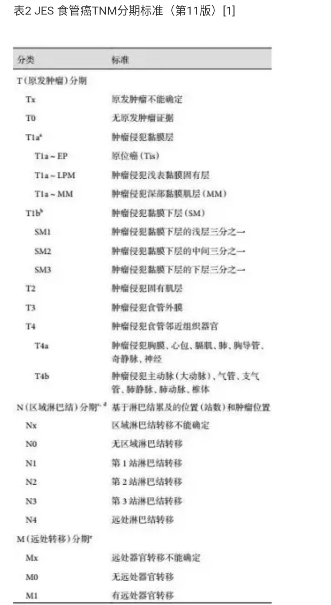 日本食管癌如何系统分期? - 好大夫在线