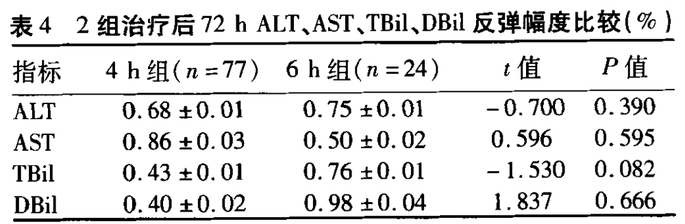 從而引發一系列併發症,雖經積極綜合治療,病死率仍高達60%~80%以上