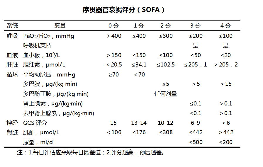 curb-65评分≥1分3.qsofa评分(快速序贯性器官功能衰竭评估)≥2分2.