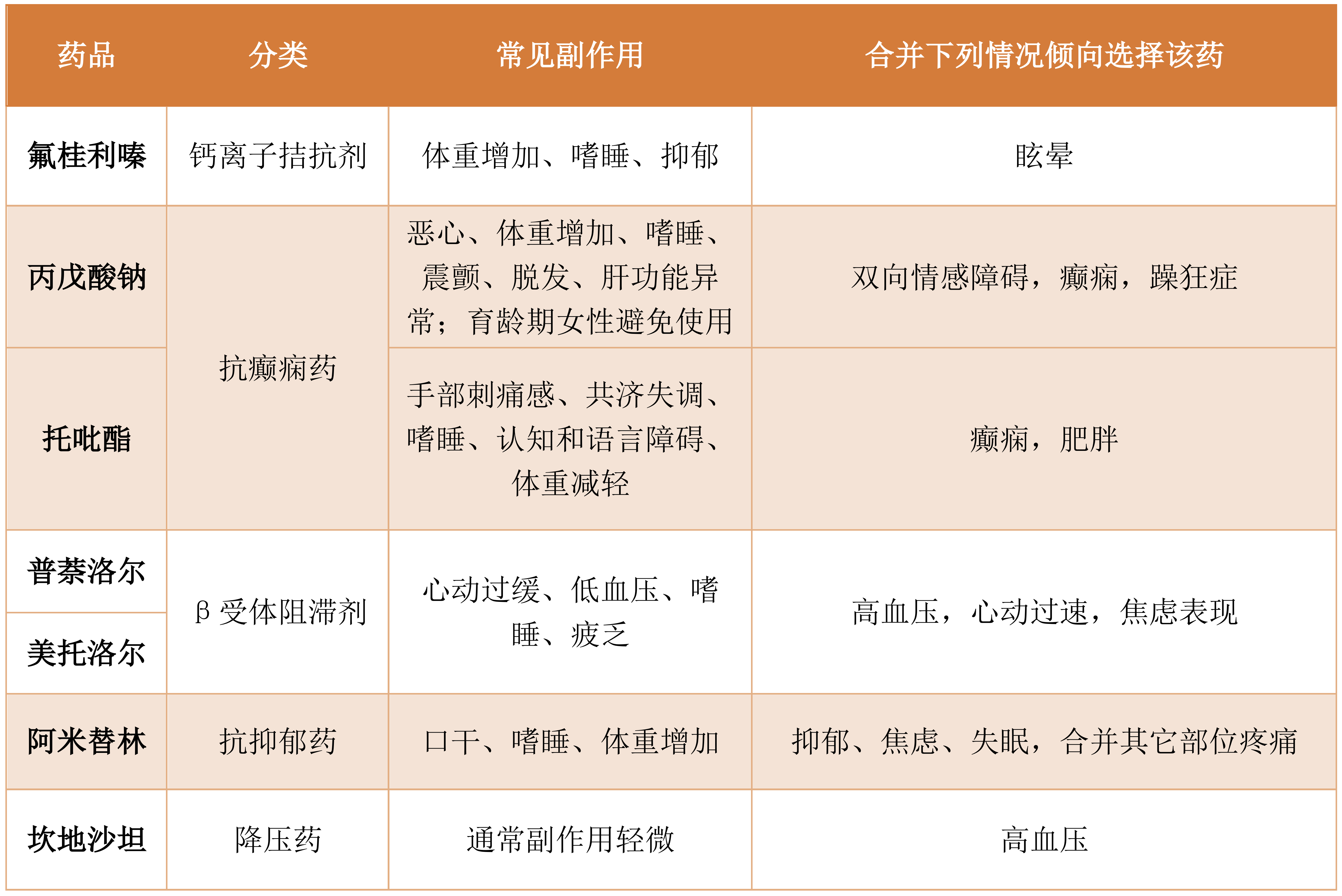 國內目前臨床常用的預防藥物包括氟桂利嗪,抗抑鬱藥,β受體阻滯劑,抗