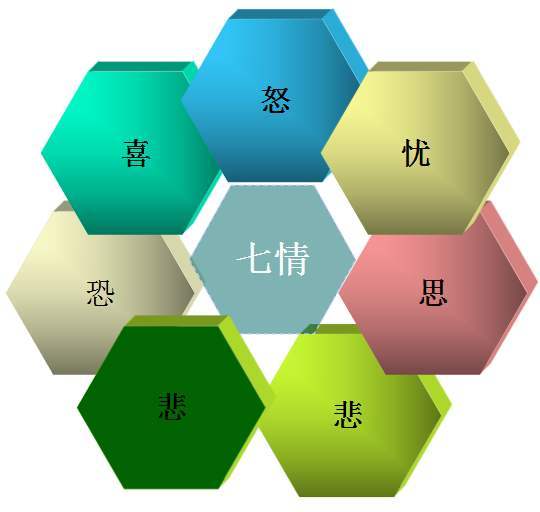 七情互胜,中医治病用的.这个又算什么?心理学?中药?
