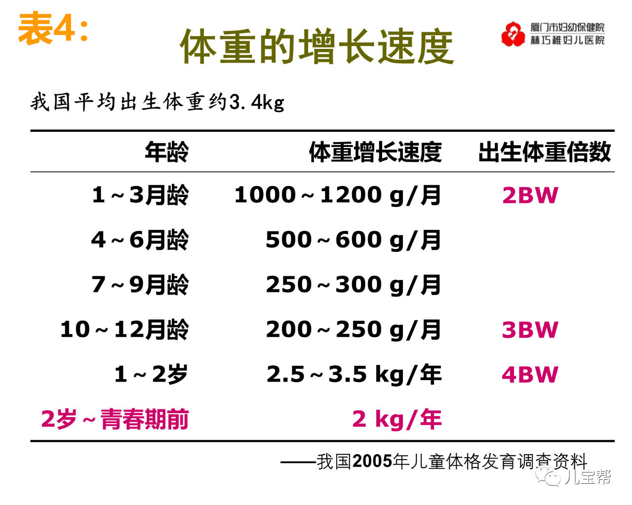 11、体重增长速度表4.jpg