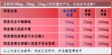 以上图片是万艾可,金戈,万菲乐剂量参考指导3,易引起女性性冷淡延时