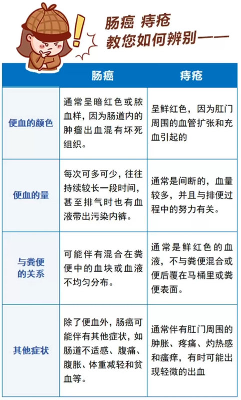 四招教你辨别肠癌出血与痔疮出血